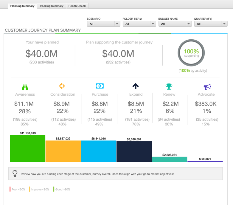 Customer Journey Summary