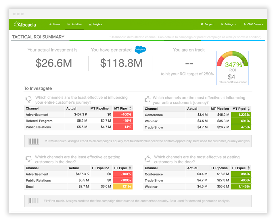 Allocadia Marketing Results Measurement
