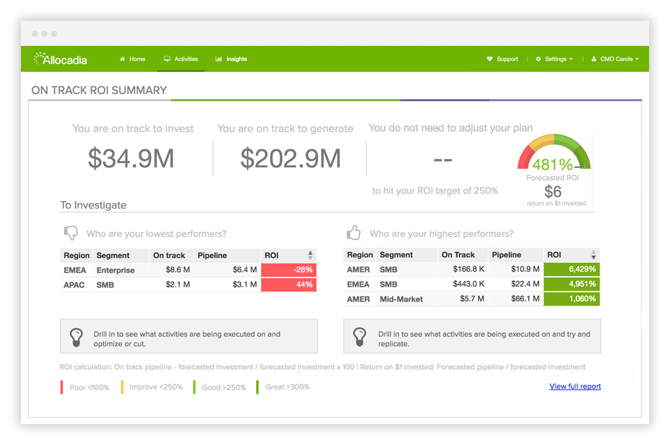 Allocadia Marketing Results Measurement